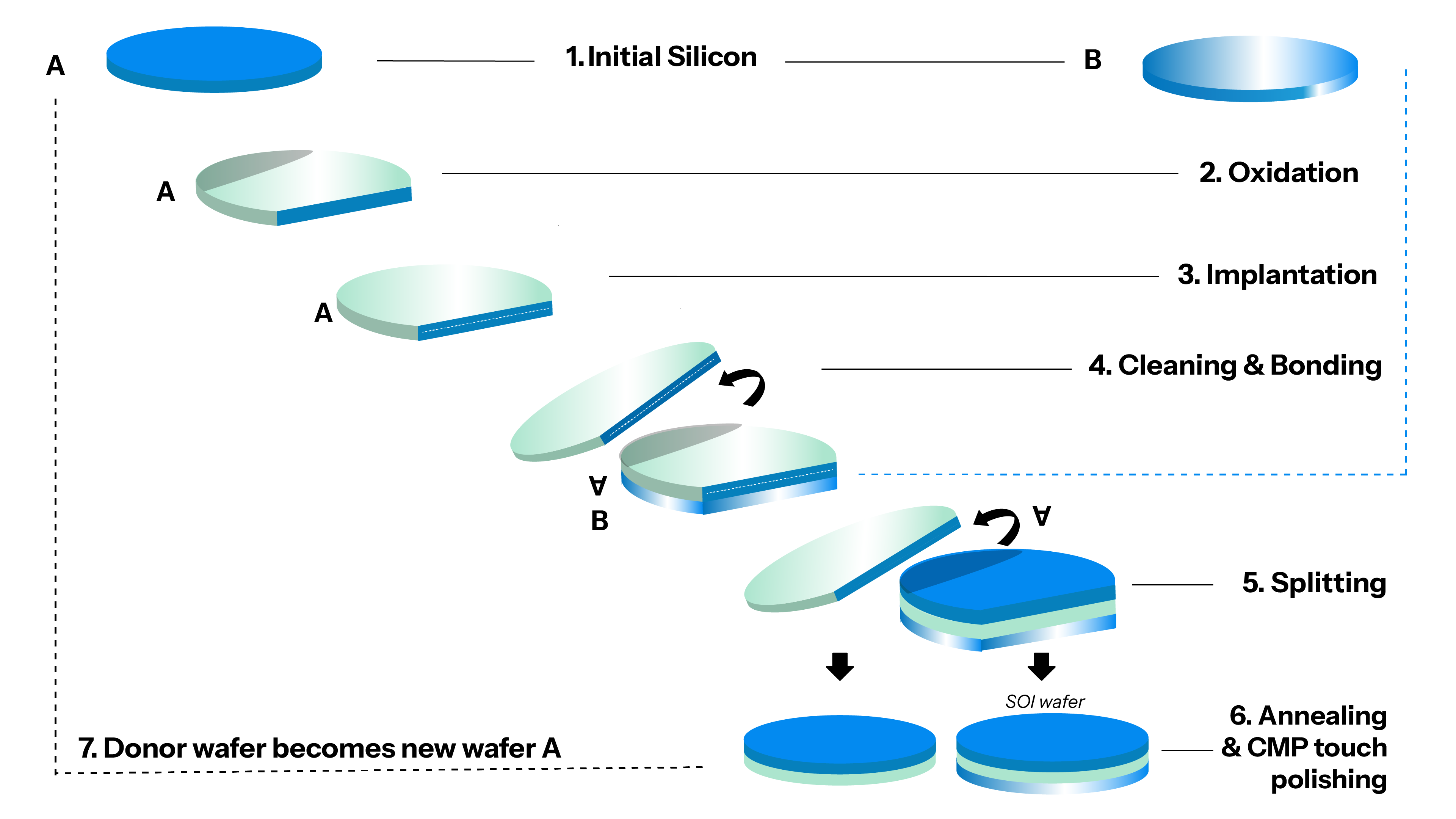 Công nghệ cắt thông minh cho các tấm wafer cacbua silic khối khối